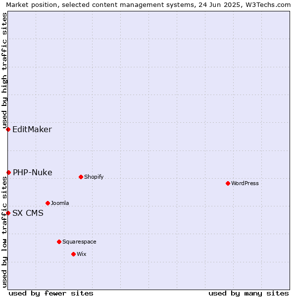 Market position of PHP-Nuke vs. EditMaker vs. SX CMS