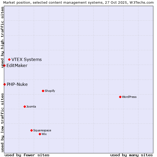 Market position of VTEX Systems vs. PHP-Nuke vs. EditMaker