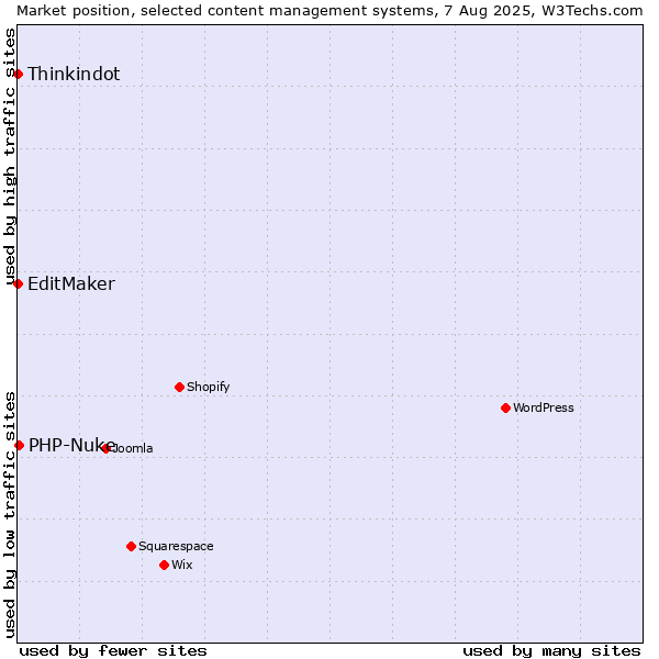 Market position of PHP-Nuke vs. Thinkindot vs. EditMaker