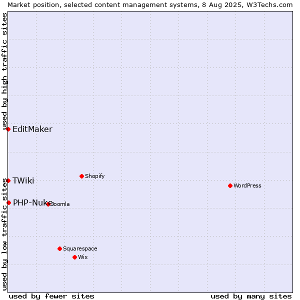 Market position of PHP-Nuke vs. EditMaker vs. TWiki