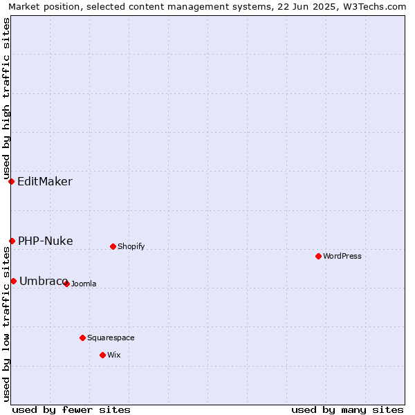 Market position of Umbraco vs. PHP-Nuke vs. EditMaker