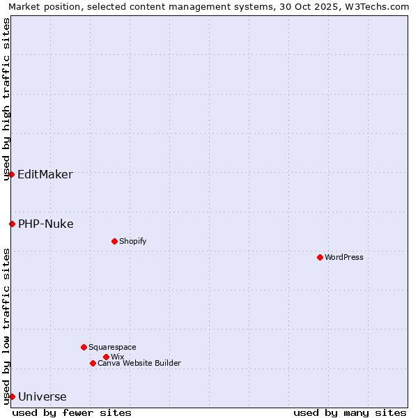 Market position of PHP-Nuke vs. Universe vs. EditMaker