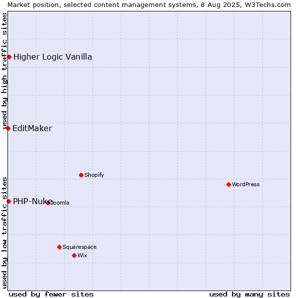 Market position of Higher Logic Vanilla vs. PHP-Nuke vs. EditMaker