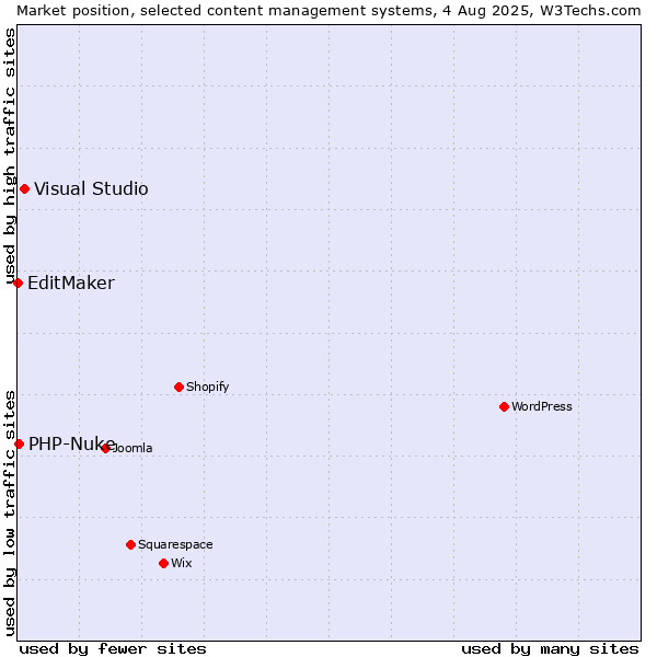 Market position of Visual Studio vs. PHP-Nuke vs. EditMaker