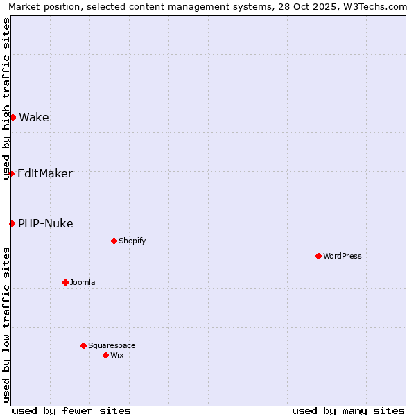 Market position of Wake vs. PHP-Nuke vs. EditMaker