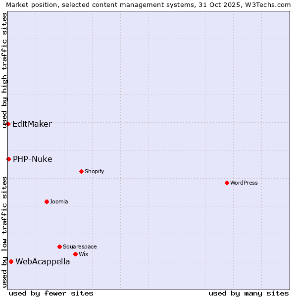 Market position of WebAcappella vs. PHP-Nuke vs. EditMaker