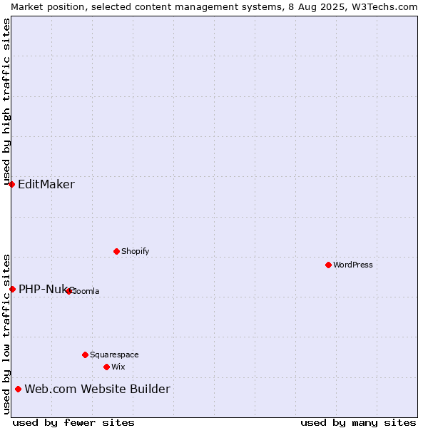 Market position of Web.com Website Builder vs. PHP-Nuke vs. EditMaker