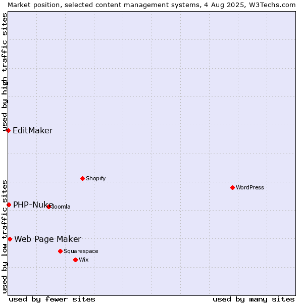 Market position of Web Page Maker vs. PHP-Nuke vs. EditMaker