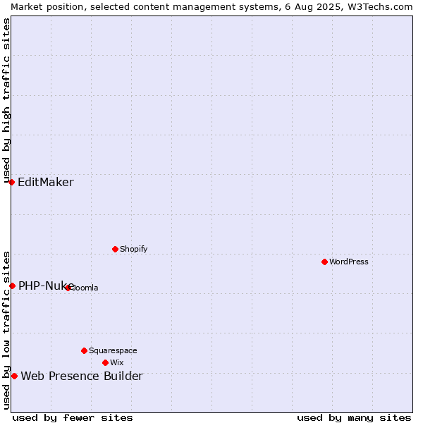 Market position of Web Presence Builder vs. PHP-Nuke vs. EditMaker