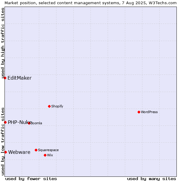 Market position of Webware vs. PHP-Nuke vs. EditMaker