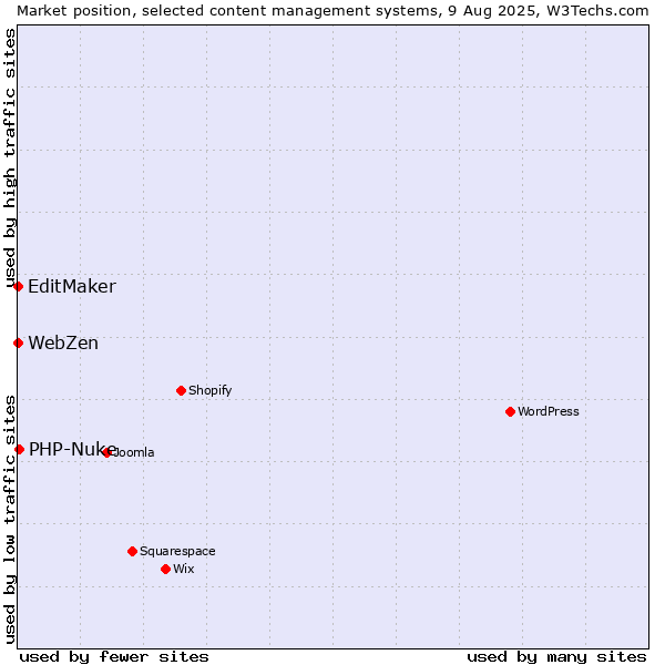 Market position of PHP-Nuke vs. EditMaker vs. WebZen