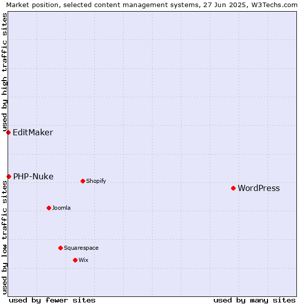 Market position of WordPress vs. PHP-Nuke vs. EditMaker