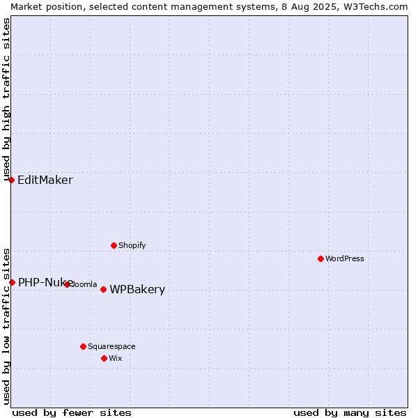 Market position of WPBakery vs. PHP-Nuke vs. EditMaker