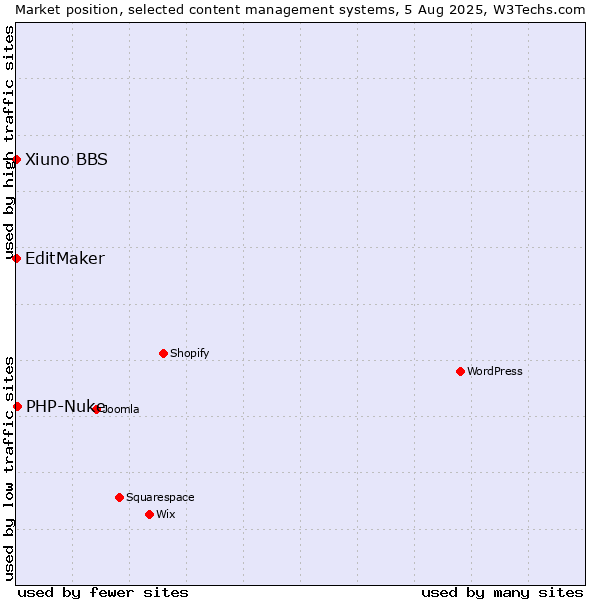 Market position of PHP-Nuke vs. EditMaker vs. Xiuno BBS