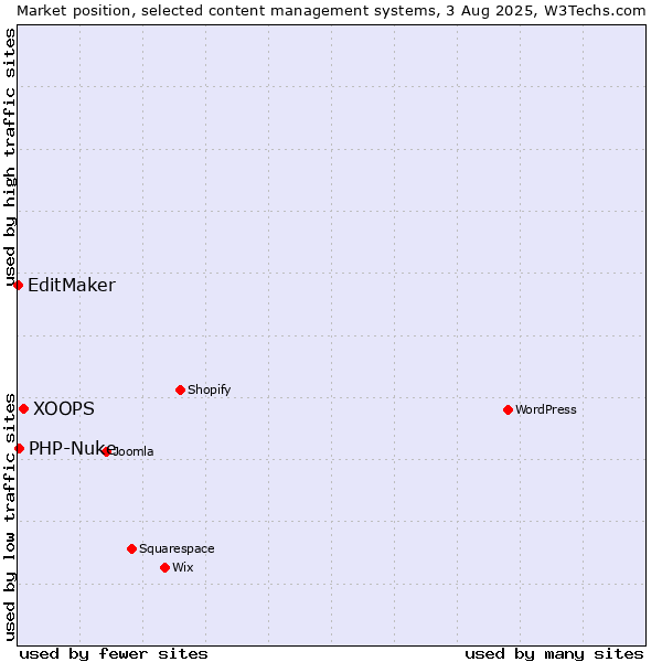Market position of XOOPS vs. PHP-Nuke vs. EditMaker