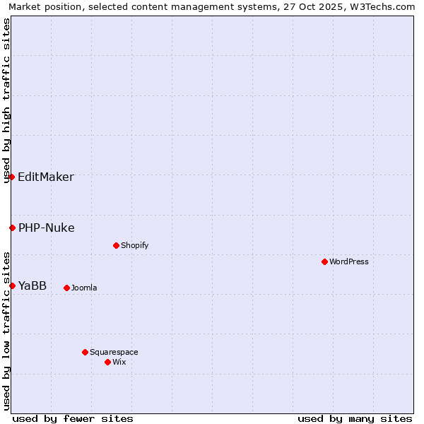 Market position of PHP-Nuke vs. YaBB vs. EditMaker