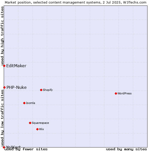 Market position of PHP-Nuke vs. EditMaker vs. Yo!Kart