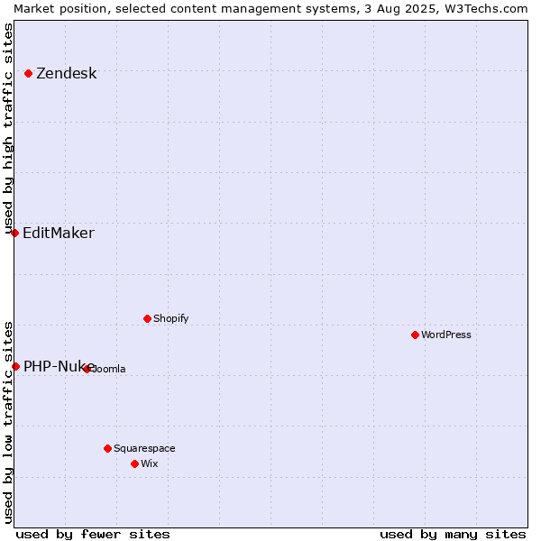Market position of Zendesk vs. PHP-Nuke vs. EditMaker