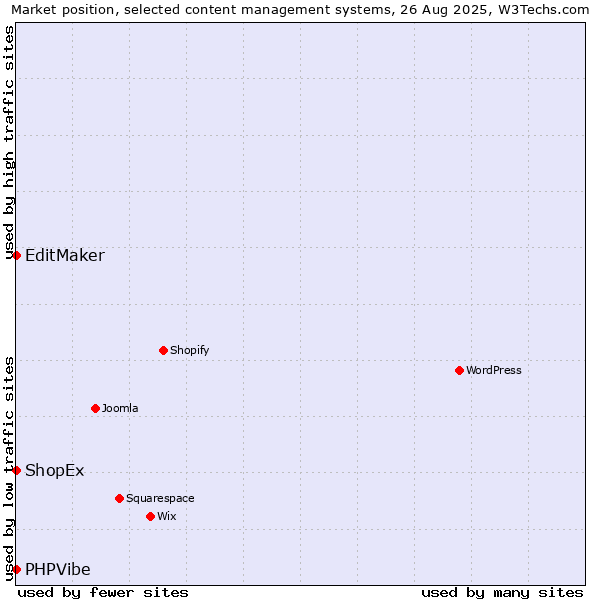 Market position of EditMaker vs. ShopEx vs. PHPVibe