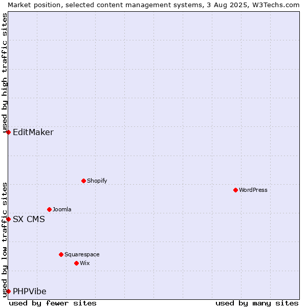 Market position of EditMaker vs. SX CMS vs. PHPVibe