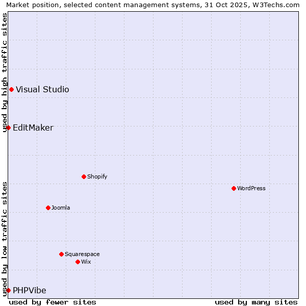 Market position of Visual Studio vs. EditMaker vs. PHPVibe