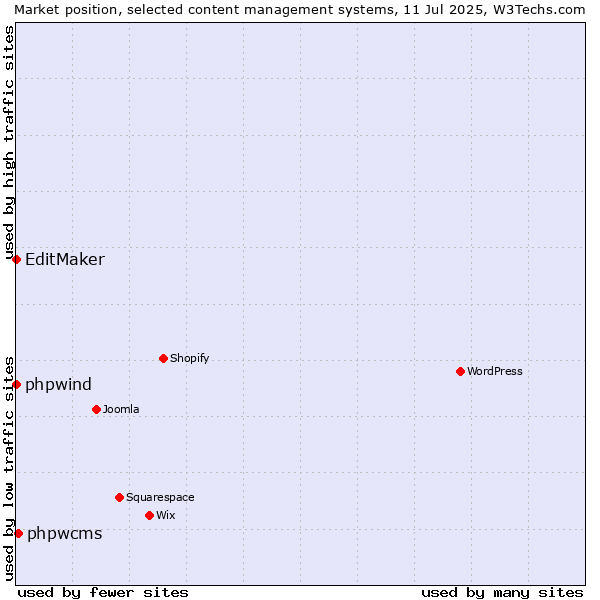 Market position of phpwcms vs. phpwind vs. EditMaker