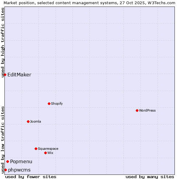 Market position of Popmenu vs. phpwcms vs. EditMaker