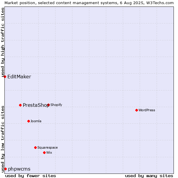 Market position of PrestaShop vs. phpwcms vs. EditMaker
