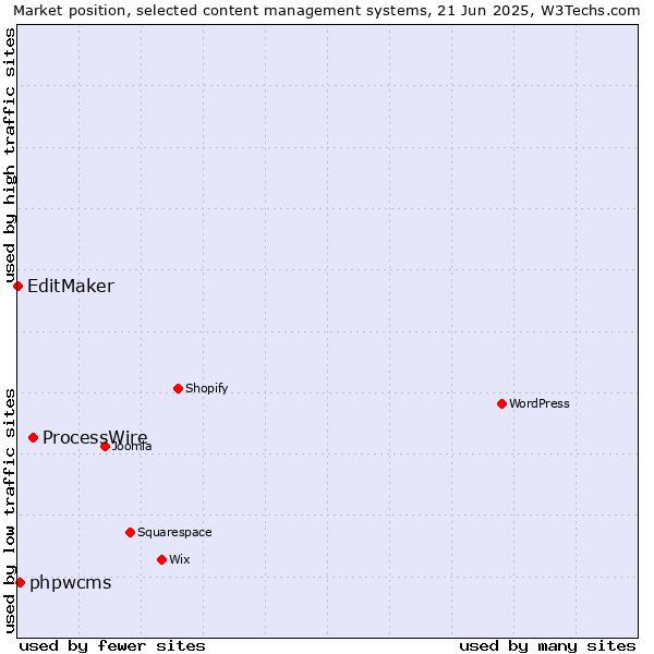 Market position of ProcessWire vs. phpwcms vs. EditMaker
