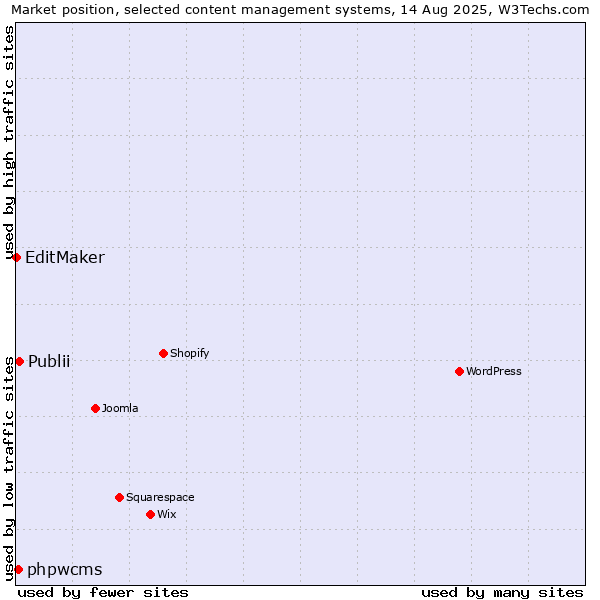 Market position of Publii vs. phpwcms vs. EditMaker