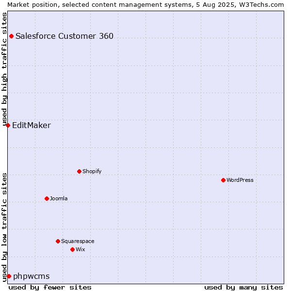 Market position of Salesforce Customer 360 vs. phpwcms vs. EditMaker