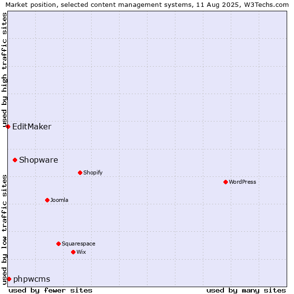 Market position of Shopware vs. phpwcms vs. EditMaker
