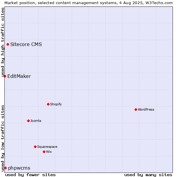 Market position of Sitecore CMS vs. phpwcms vs. EditMaker