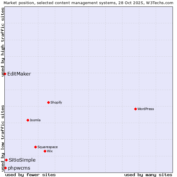 Market position of SitioSimple vs. phpwcms vs. EditMaker