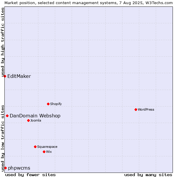 Market position of DanDomain Webshop vs. phpwcms vs. EditMaker