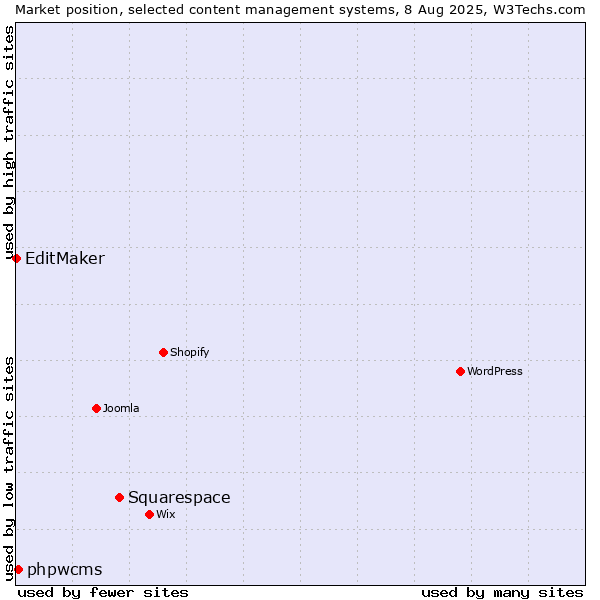 Market position of Squarespace vs. phpwcms vs. EditMaker