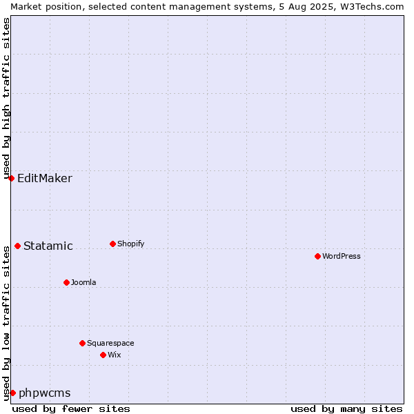 Market position of Statamic vs. phpwcms vs. EditMaker