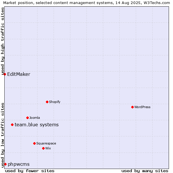 Market position of team.blue systems vs. phpwcms vs. EditMaker
