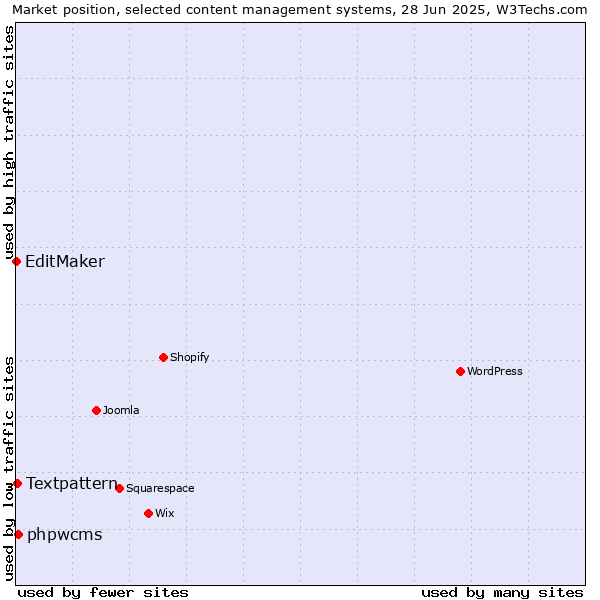 Market position of phpwcms vs. Textpattern vs. EditMaker