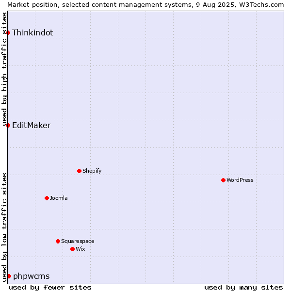 Market position of phpwcms vs. Thinkindot vs. EditMaker