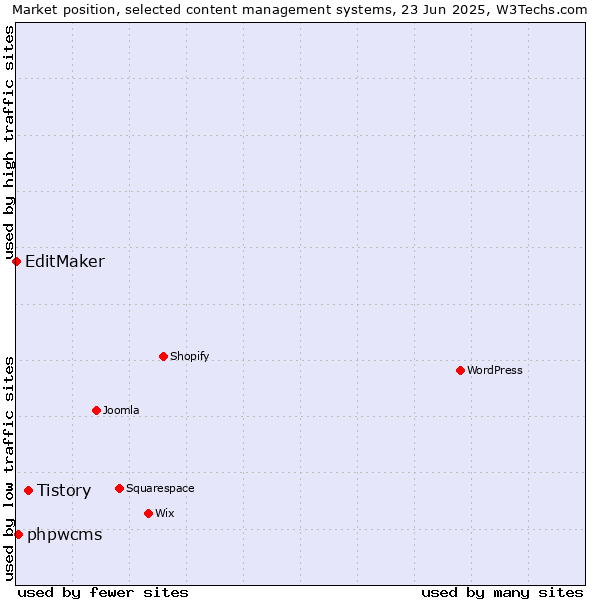 Market position of Tistory vs. phpwcms vs. EditMaker