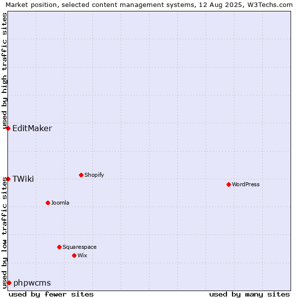 Market position of phpwcms vs. EditMaker vs. TWiki