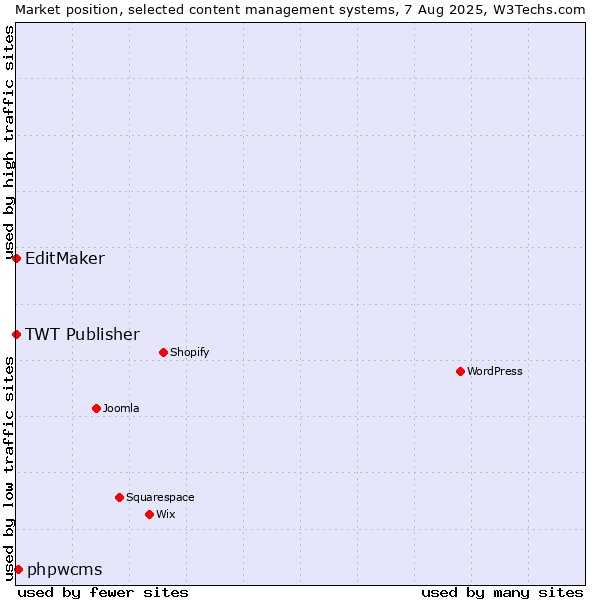 Market position of phpwcms vs. EditMaker vs. TWT Publisher