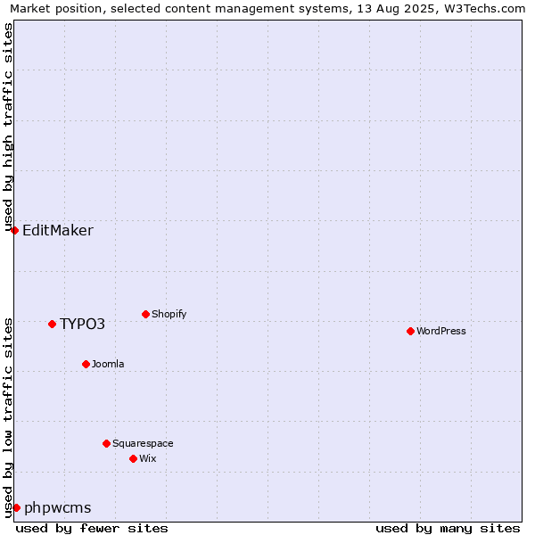 Market position of TYPO3 vs. phpwcms vs. EditMaker
