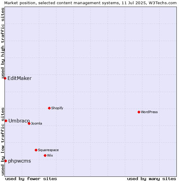 Market position of Umbraco vs. phpwcms vs. EditMaker