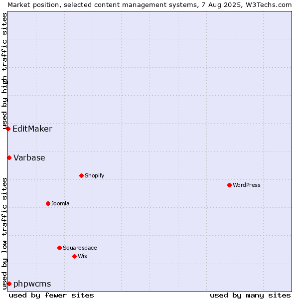 Market position of Varbase vs. phpwcms vs. EditMaker