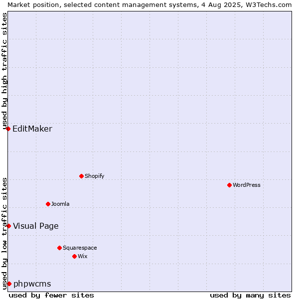 Market position of phpwcms vs. Visual Page vs. EditMaker