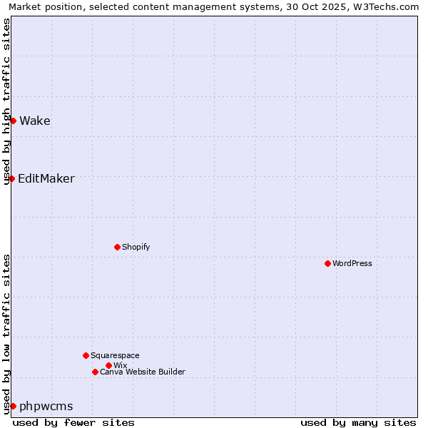 Market position of phpwcms vs. Wake vs. EditMaker