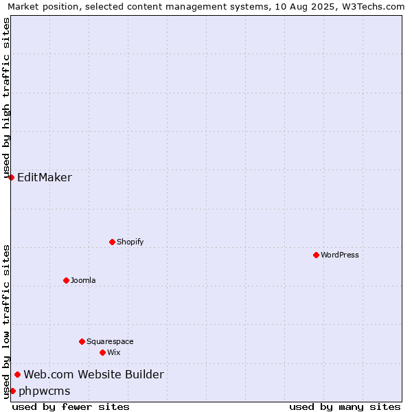 Market position of Web.com Website Builder vs. phpwcms vs. EditMaker