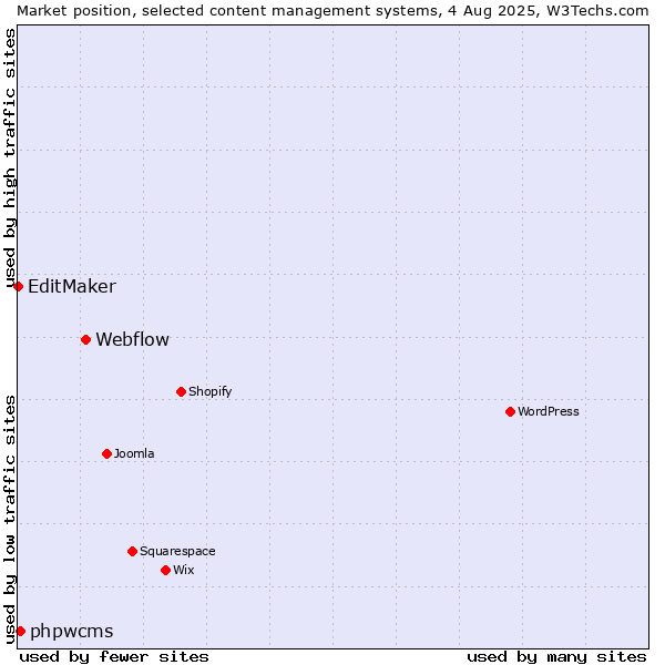 Market position of Webflow vs. phpwcms vs. EditMaker